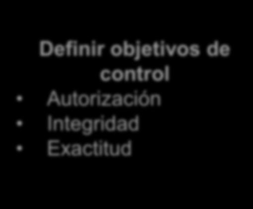 Evaluación continua de controles Definir objetivos de control Autorización Integridad Exactitud Determinar los controles claves Procesos de negocios objetivos de control Controles automatizados (de