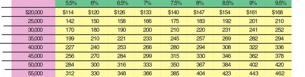 Como puede ver en la tabla, un préstamo de $45,000 al 7 por ciento de interés resulta en mensualidades de $299.