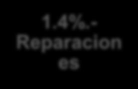 1.4%.- Reparacion es 7.