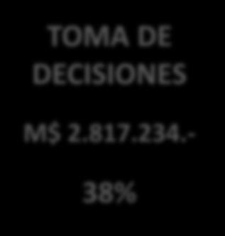 - 38% FORMACIÓN CAPITAL HUMANO M$ 405.750.- 5% CALIDAD DEL RECURSO HÍDRICO M$ 193.131.