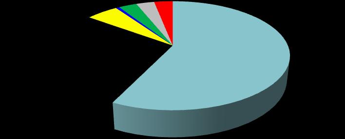 28,0% Hidro 57,1% Hidro Carbón GNL Petróleo Biomasa Eólica Hidro Carbón GNL Petróleo Biomasa Eólica