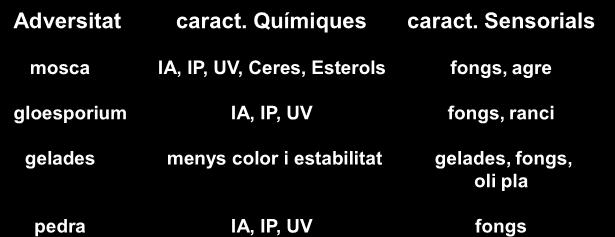 Sensorials Azúcares mosca IA, IP, UV, Ceres, Esterols fongs, agre gloesporium IA, IP, UV fongs,