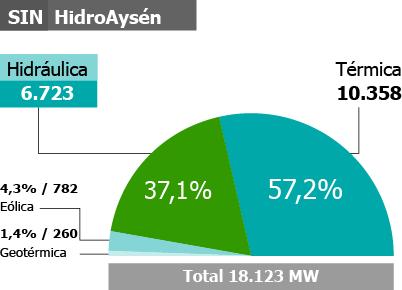 PROYECTO HIDROAYSÉN CAPACIDAD ENERGÉTICA DE CHILE A DICIEMBRE DE 2020 En el Sistema Interconectado Central (SIC), la TASA DE CRECIMIENTO DEL CONSUMO DE ENERGÍA, en el periodo 2008 2020, se situará