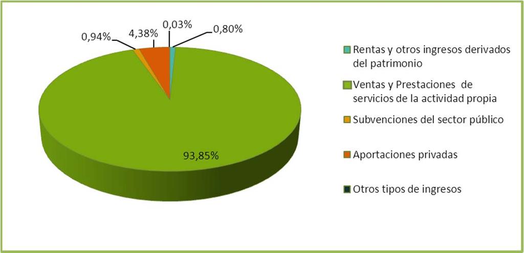 Plan de Actuación 2015 Previsión de recursos económicos a obtener Ingresos a obtener por FUO en 2015, según su origen Origen Ingresos Rentas y otros ingresos derivados del patrimonio 75.