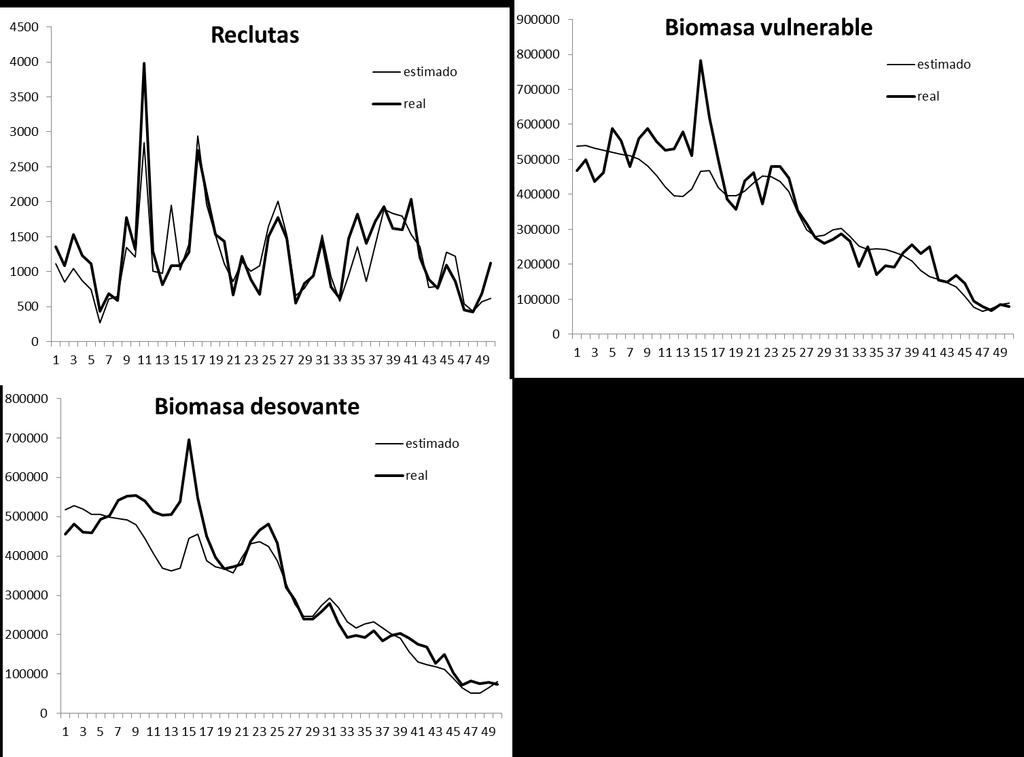 años de la serie. Esta tendencia se extiende al total de ensayos donde el nivel de subestimación de biomasa desovante decrece con el tiempo (Figura 7). Figura 6.