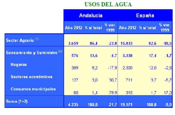 Imprescindible para la vida y las actividades humanas CONSUMO Regadío agrario, 82,6%.