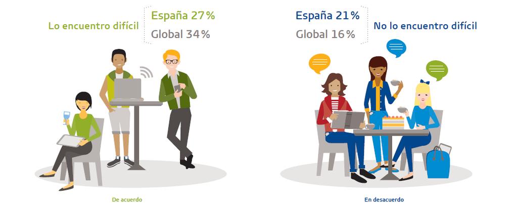 Desconectar de la tecnología Resultados en España vs. globales Fuente: Estudio GfK realizado entre 22.
