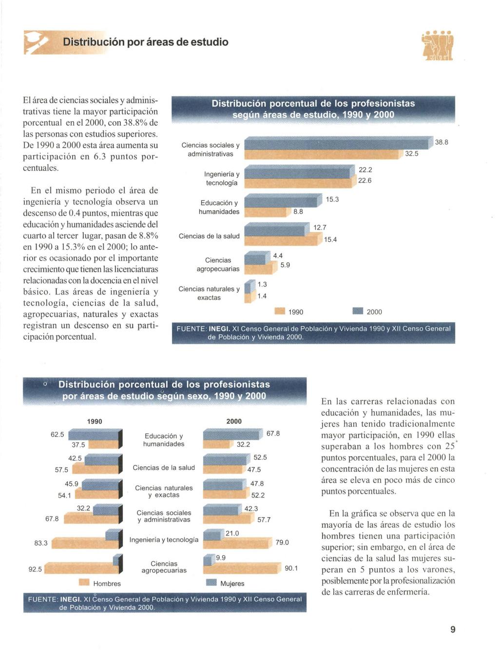 Distribucion por areas de estudio dm El area de ciencias sociales y adminis- trativas tiene la mayor participacion porcentual en el 2000, con 38.8% de las personas con estudios superiores.
