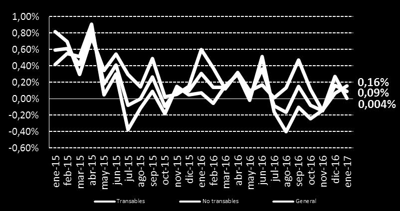 Por otro lado, los bienes no transables experimentaron una variación de 0,004%; el mes anterior fue de 0,27% y en enero del año
