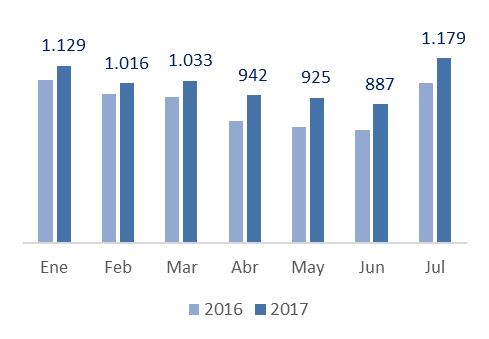 Gráfico 13 Evolución de la cantidad de pasajeros transportados en vuelos internacionales, en miles, según mes. Años 2016 y 2017.
