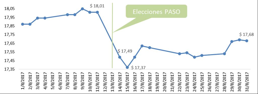 DOLAR En el mes de agosto la estabilización del tipo de cambio por debajo de los 18 pesos se produjo por un incremento de la oferta de dólares producto de la comercialización de cereales, oleaginosas