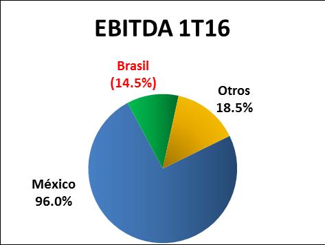 3%) 320 224 43.4% EBITDA 146 121 21.0% (22) (14) (56.1%) 28 21 35.