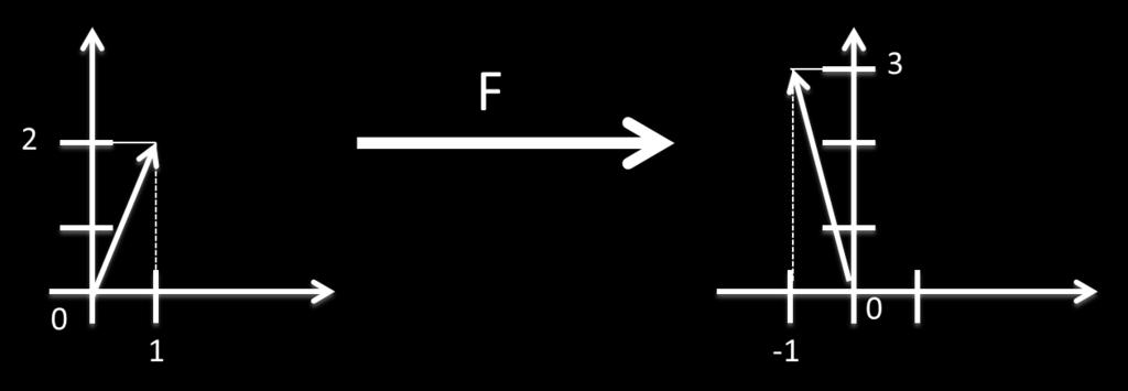 Un cmpo vectoril en el espcio tridimensionl R 3 es un función F : R 3 R 3 que sign cd vector x D R 3 un único vector F (x) R 3 con F (x) = P (x)i + Q(x)j + R(x)k en donde P,Q y R son funciones