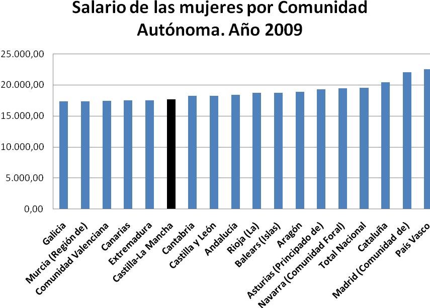 Si tomamos de referencia el salario percibido por una mujer, Castilla-La Mancha se sitúa como la sexta comunidad con menor cuantía, perdiendo dos puestos respecto al año anterior, superando a las