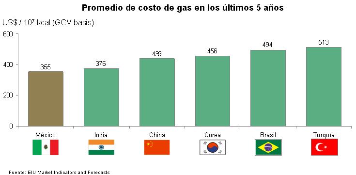 El gas es un tercer combustible donde México es competitivo al compararlo con otros países.