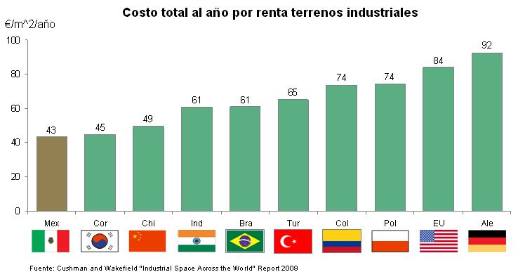 Figura 14 Hallazgos específicos El costo total anual de renta de un terreno industrial en Alemania es más del doble que en México.