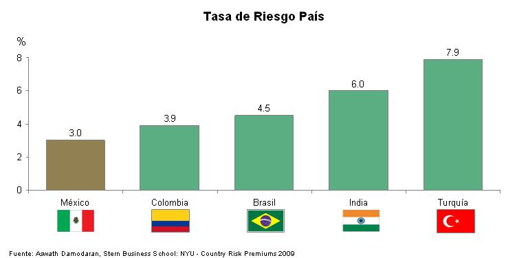 Figura 15 Hallazgos específicos La tasa de riesgo país en México es del 3%, tasa más favorable al inversionista que en Turquía (7.9%), India (6%), Brasil (4.