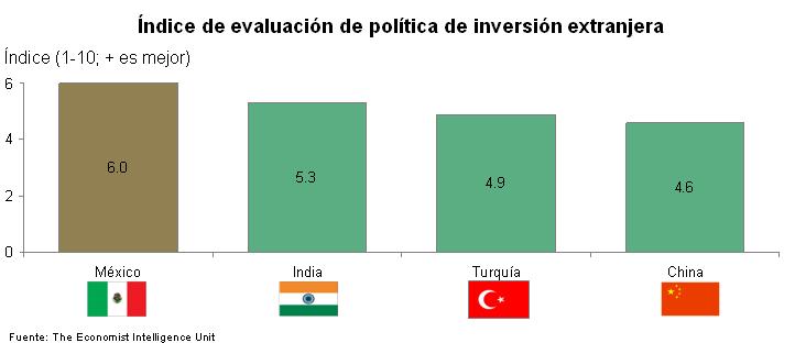 9%) Política de inversión extranjera The Economist Intelligence Unit (EIU) evalúa periódicamente las políticas hacia la inversión extranjera de los países a