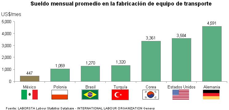 Hallazgos específicos Los costos de mano de obra en México para el sector son ~80% más baratos que en Alemania, Corea y Estados Unidos.