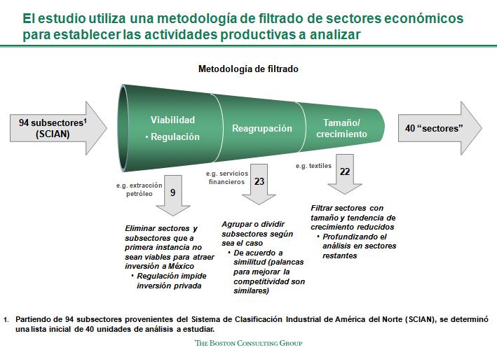 Figura 1: Metodología de filtrado de sub-sectores El análisis cuantitativo incluyó finalmente 40 sectores y actividades (unidades de análisis), que comprende en total 60 sub-sectores del SCIAN.