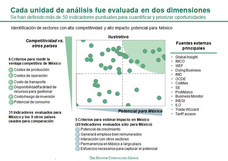 Figura 2: Ilustración de la matriz de priorización de unidades de análisis Competitividad de México vs.