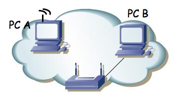 Configuración de la tabla de rutas SSID Canal WiFi Velocidad de transmisión de la WiFi Parámetros de QoS 5- Configuración de un cliente WiFi A continuación configuraremos un cliente de la WiFi de