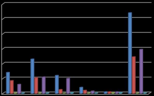CANCHIS RED LA CONVENCION 8 4 50% 3 38% RED KIMBIRI PICHARI 2 2 00% 2 00% DIRESA 08 49 45% 59 55% En el presente cuadro se puede apreciar la vigilancia de la gestión municipal 205 y 206