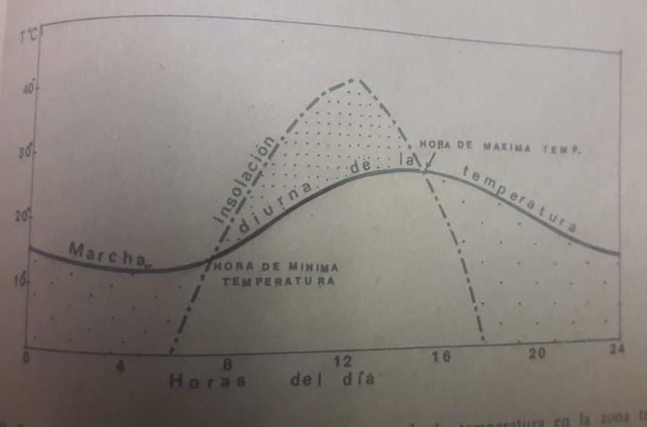 Distribución de la marcha diurna de la temperatura Relación entre insolación y marcha diurna de