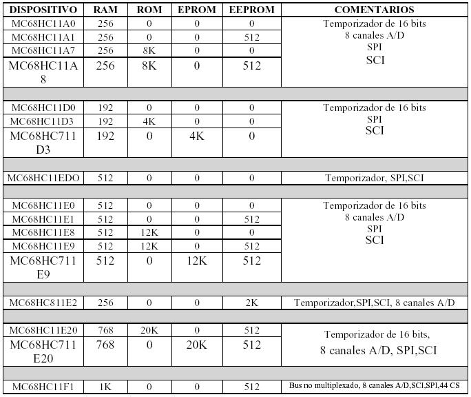 Tabla 3.1 Familia del microcontrolador MC68HC11 8 3.