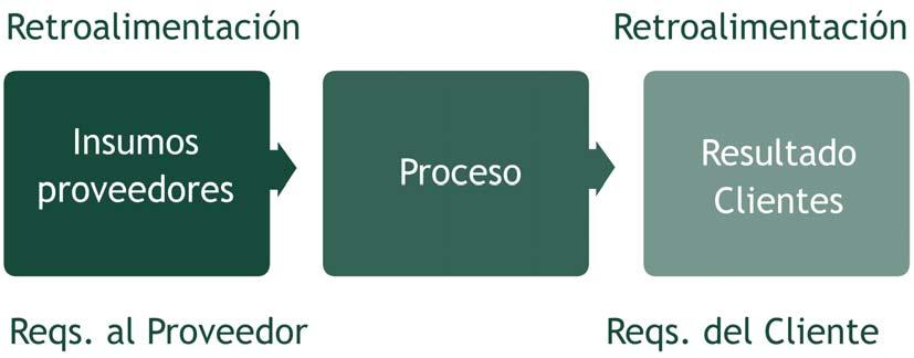 Identificar las interfaces de los procesos con las funciones de la organización.