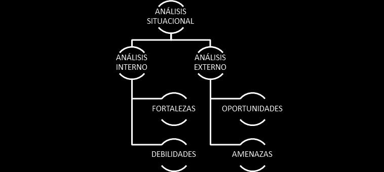 Gráfico 37: Estructura del Análisis Situacional Fuente: Gerencia estratégica del mercadeo. Elaborado: Lucy Velasco 7.3.6.