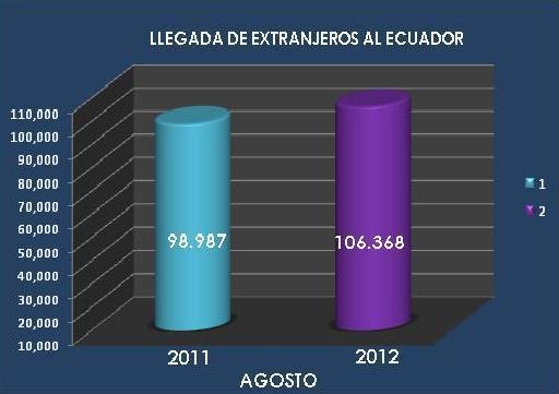 turistas extranjeros al Ecuador durante el mes de Agosto del 2012, comparado con el año 2011, existe un incremento del 7,46%.