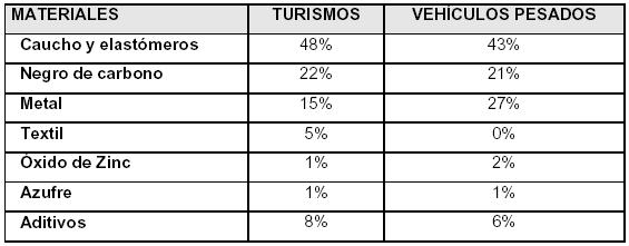 Tabla: Composición media de los neumáticos usados en la UE (%). Fuente: Pirelli Neumáticos S.A.