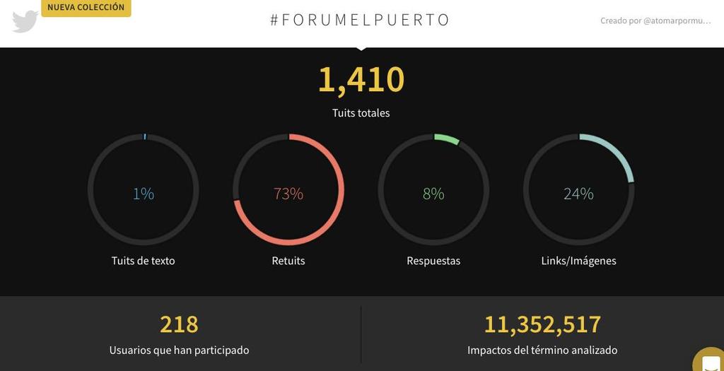 ANÁLISIS TWITTER Durante estos días, se han registrado casi 1.500 tuits con el hashtag #Forumelpuerto.