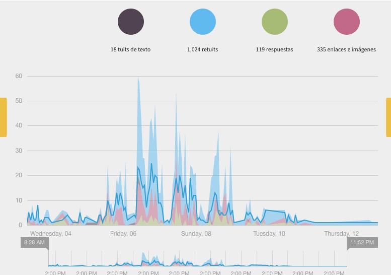 Han participado un total de 218 usuarios (dato importante, ya que participan personas ajenas al evento) y cada uno de ellos ha escrito una media de 6,47 tuits.