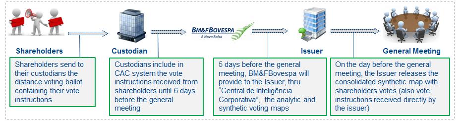 divulgación de información en el entorno BM&FBOVESPA flujo de