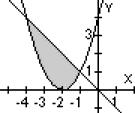 MsMtscom Intgrls gráfic d f n l orign y l rct = (Not: Ln(t) s l logritmo nprino d t) () Hllr l ár d dich rgión S quir dividir l rgión pln ncrrd ntr l prábol y = y l rct y= n dos