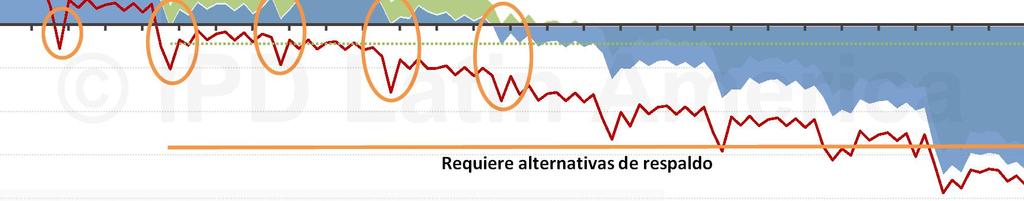 Fuente de gas 1: Mayor producción doméstica Oportunidades Intensa actividad exploratoria VIM Mayor producción Llanos (?