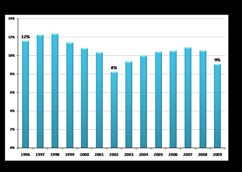 Dinámica laboral de empleo asalariado registrado del sector privado. Promedios anuales de tasas mensuales. Período 1996 2009.