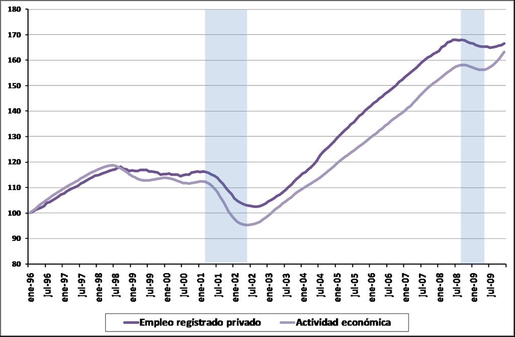 Evolución mensual del nivel de empleo registrado privado y de la actividad