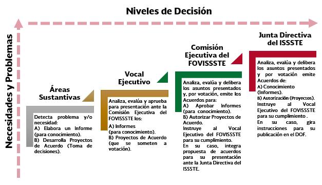 Figura 14. Proceso de Toma de Decisiones del FOVISSSTE Fuente: FOVISSSTE. 1.4.5.3.