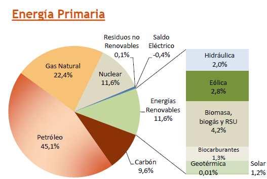 Energía a Primaria y Dependencia Energética España tiene una grave dependenciade las importaciones energéticas.