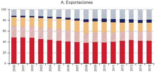 Comercio Exterior 991 destino del 5.7% de los envíos de China y el origen del 6.8% de sus importaciones (véase la gráfica siguiente).