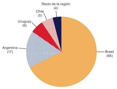 1006 Comisión Nacional de los Salarios Mínimos un solo producto (el poroto de soja) representó el 74% del valor total importado en 2015 (véase la gráfica China: composición de las importaciones