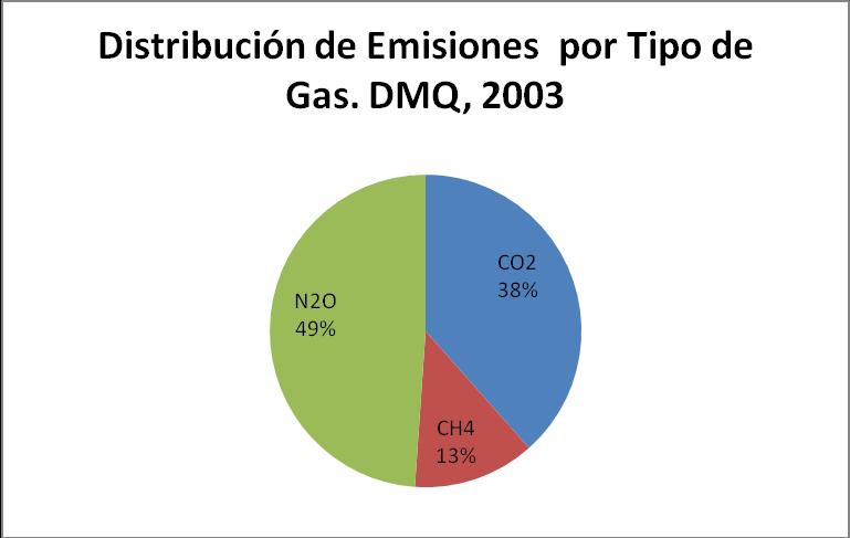 Inventario de Emisiones de GEI. DMQ, 2003 total de las emisiones, seguido por el dióxido de carbono (38%) y el metano (13%) (Figura 2). Figura 2. Distribución de Emisiones por tipo de gas.