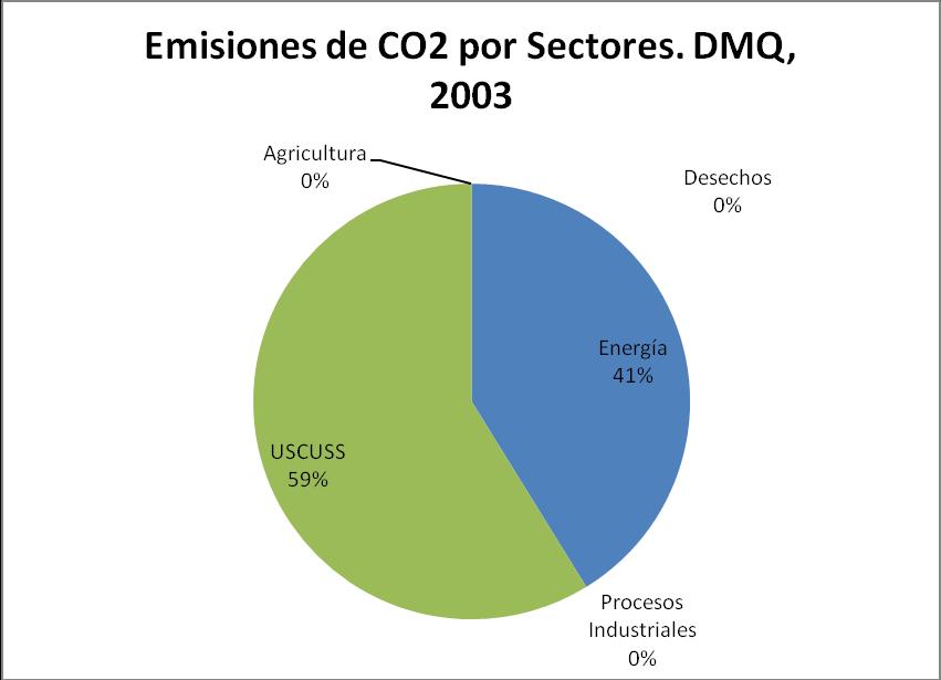 Inventario de Emisiones de GEI. DMQ, 2003 2.2 Dióxido de Carbono Las emisiones del dióxido de carbono alcanzaron un valor de 5 138.