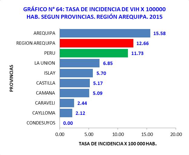 Gobierno Regional de Arequipa En la Región de Arequipa los casos de VIH/SIDA, durante el periodo del 2011 al 2015, es más frecuente en la provincia de Arequipa y Camaná y en menor frecuencia se