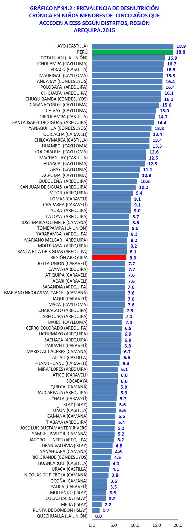 Gobierno Regional de Arequipa LEYENDA MUY ALTA PREVALENCIA > 40% ALTA PREVALENCIA 30 a 39.9% MODERADA PREVALENCIA 20 a 29.