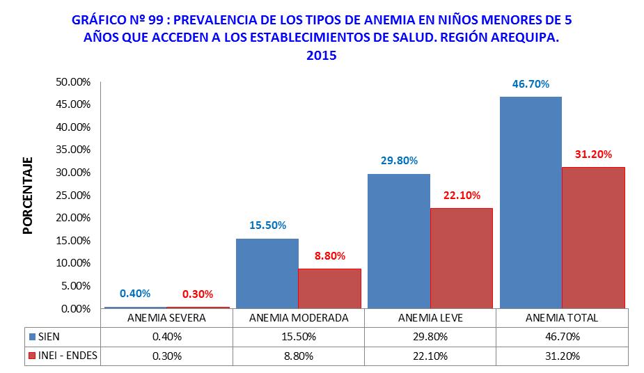 Análisis de la Situación de Salud 2016 El departamento de Arequipa en anemia (46.4%) está ubicada en el 11vo lugar, por encima de la prevalencia nacional (45.