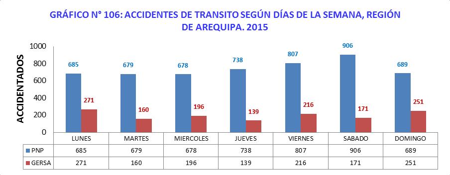 Gobierno Regional de Arequipa Fuente: Anuario PNP 2015 DIREST publicación. / VEA - Epidemiología En Arequipa en el año 2015, reportaron la PNP 197 fallecidos (3.8%), 3200 heridos graves (61.
